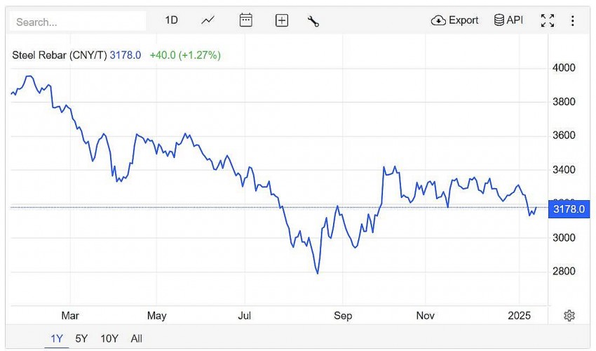 Trên sàn giao dịch Thượng Hải, giá thép thanh tăng 1,27% lên 3.178 CNY/tấn vào lúc 7h30 (giờ Việt Nam) ngày thứ Ba (14/1).