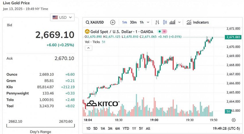 Giá vàng thế giới hôm nay - Nguồn TradingView