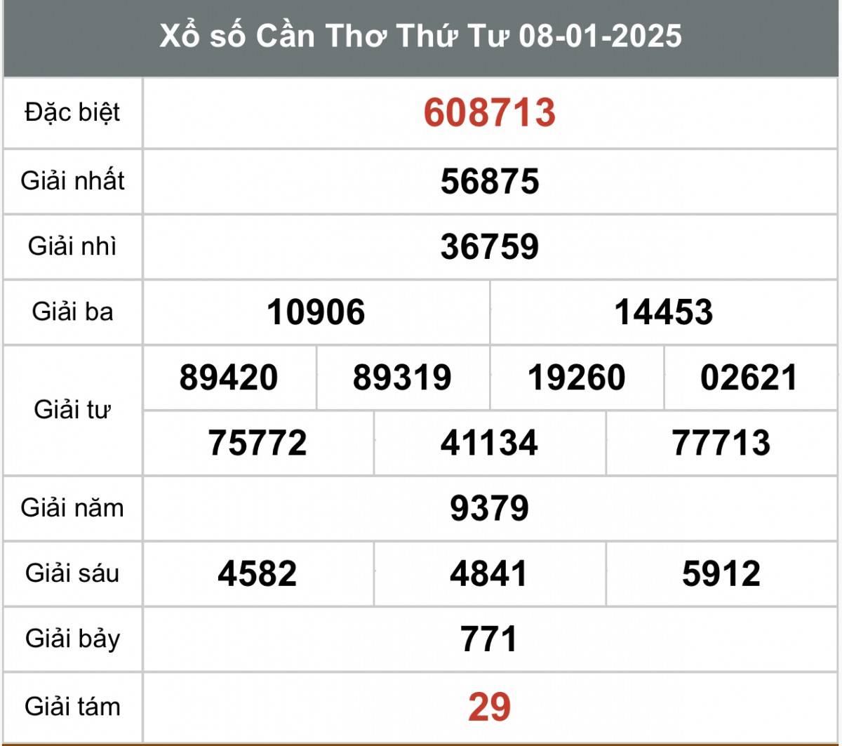 Xem kết quả Xổ số Cần Thơ ngày 08 tháng 01 năm 2025, XSCT 08/01 Xổ số Cần Thơ ngày 15 tháng 1 năm 2025, XSCT ngày 15 tháng 1