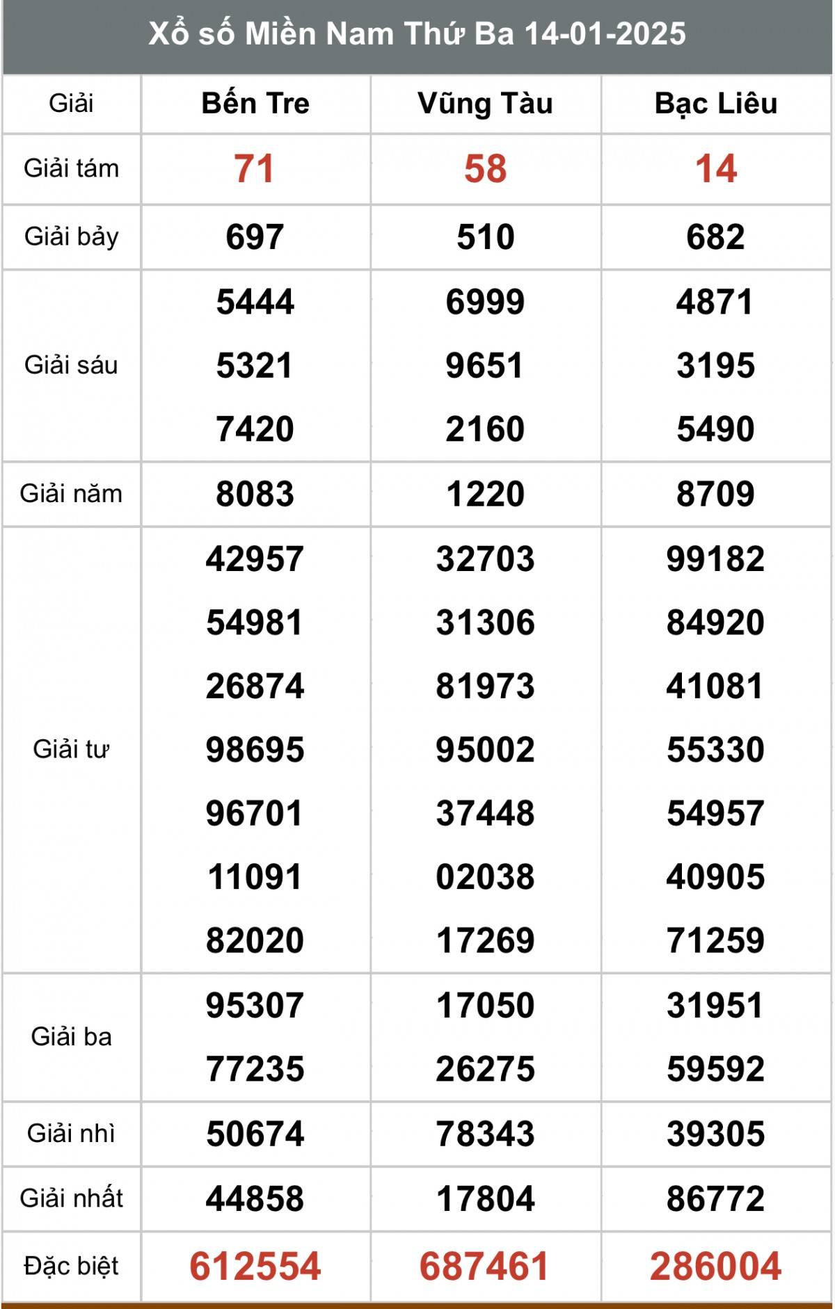 Xem kết quả Xổ số miền Nam Ngày 14 tháng 01 năm 2025, XSMN 14/01 Kết quả Xổ số miền Nam hôm nay 15/1/2025, XSMN - XSMN 15/1, kqxsmn