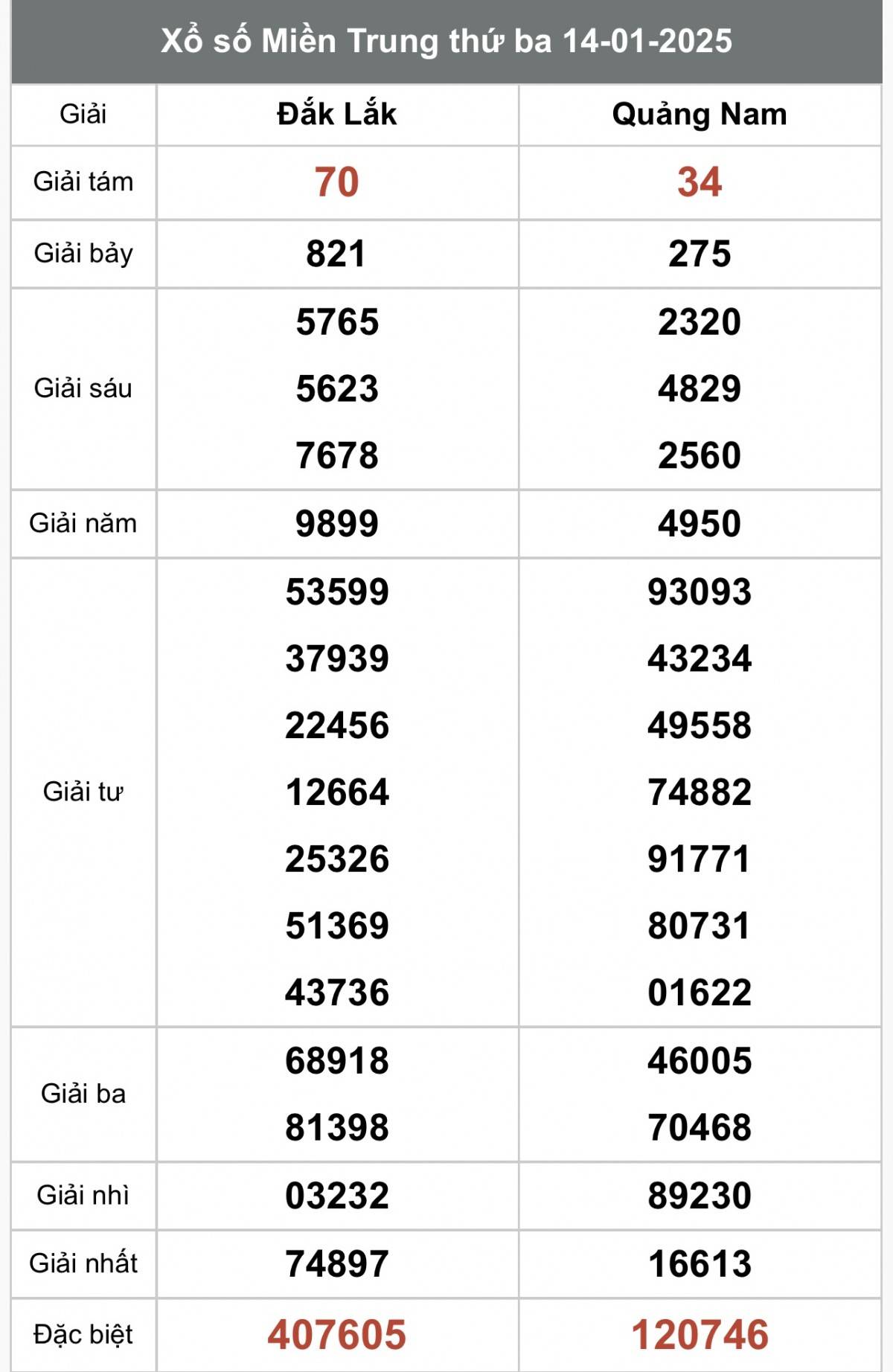 Xổ số miền Trung ngày 16 tháng 1 năm 2025, XSMT ngày 16 tháng 1