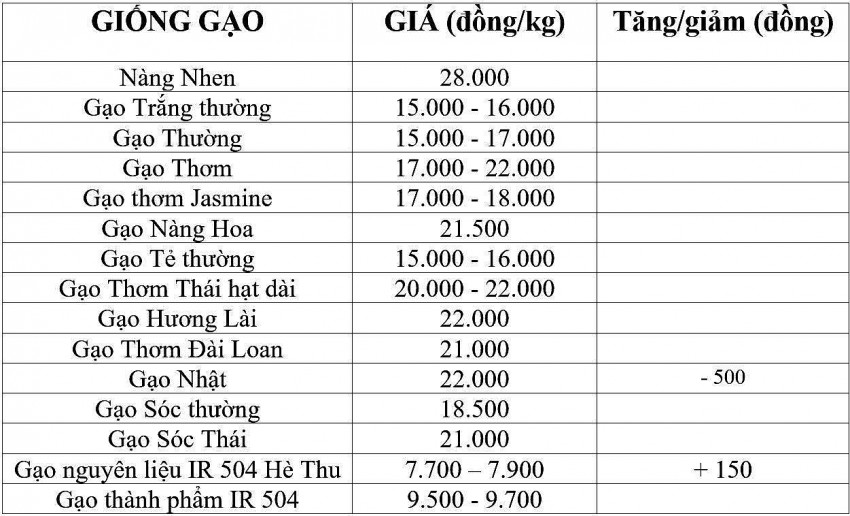giá lúa gạo giá lúa gạo
