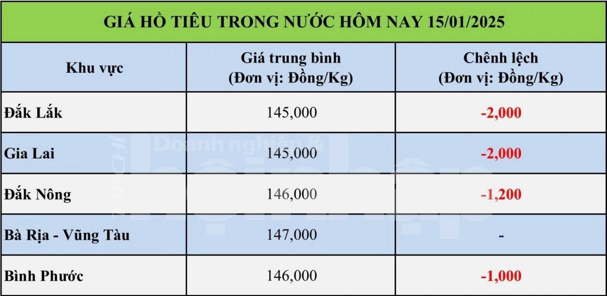 Bảng giá tiêu trong nước ngày 15/1/2025