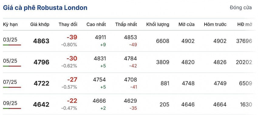 giá cà phê giá cà phê