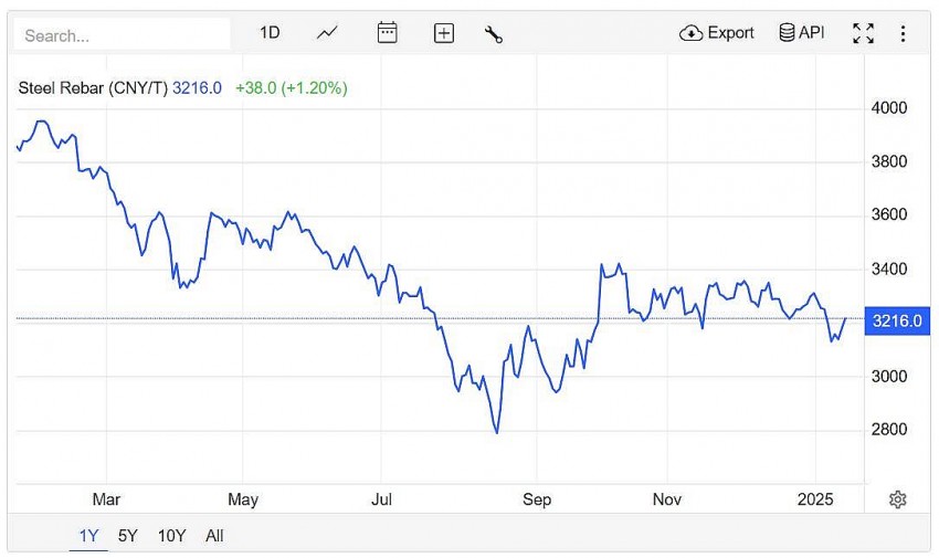 Trên sàn giao dịch Thượng Hải, giá thép thanh tăng 1,20% lên 3.216 CNY/tấn vào lúc 7h30 (giờ Việt Nam) ngày thứ Tư (15/1).