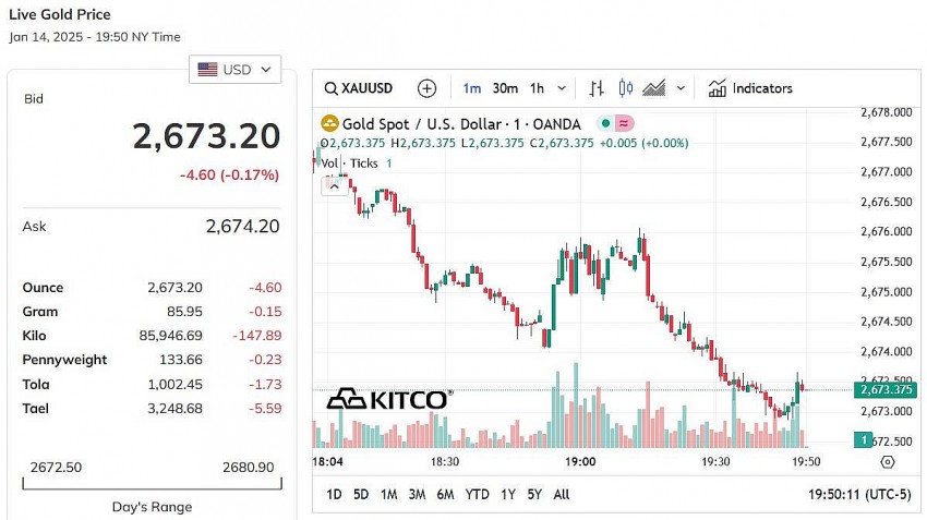Giá vàng hôm nay 15/1:
