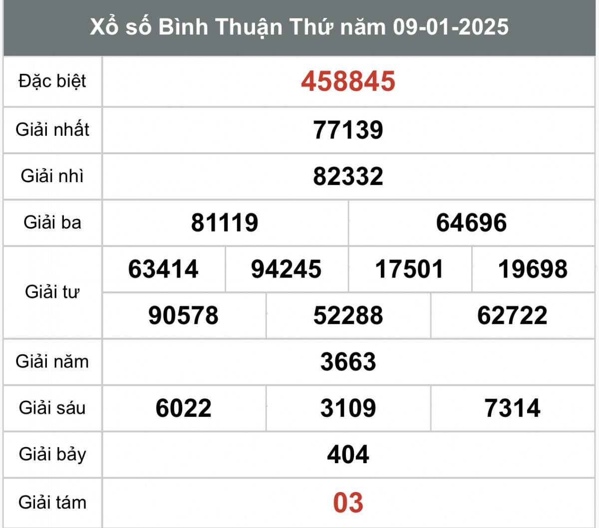 Xem kết quả Xổ số Bình Thuận ngày 09 tháng 01 năm 2025, XSBTH 09/01