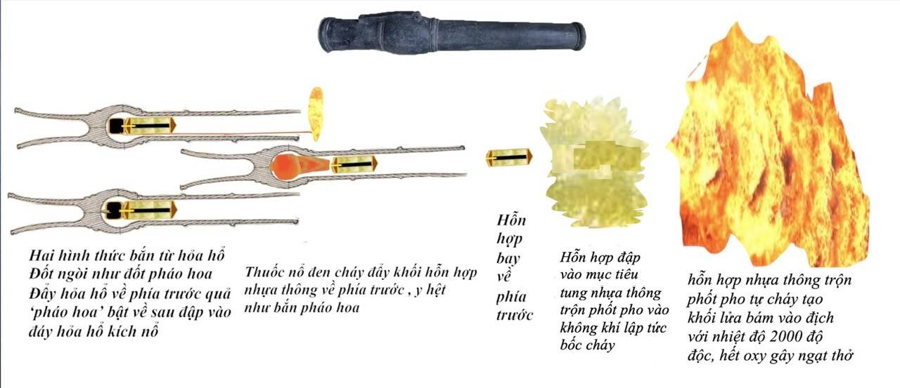 Hình ảnh mô tả quân Tây Sơn đồng loạt bắn hàng vạn hỏa hổ, tạo biển lửa như từ rồng phun ra thiêu cháy giặc.