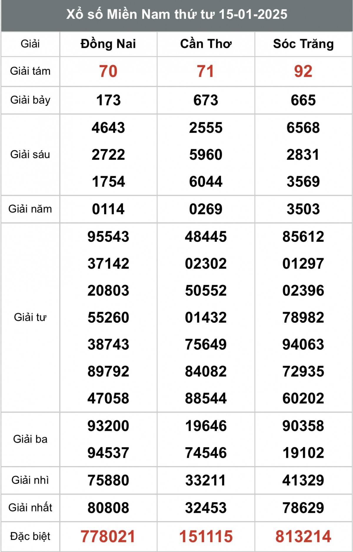 Kết quả Xổ số miền Nam hôm nay 17/1/2025, XSMN - XSMN 17/1, kqxsmn