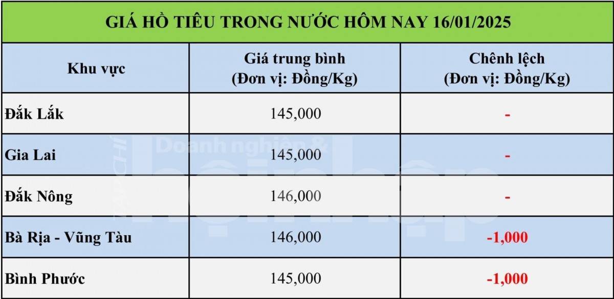 Bảng giá tiêu trong nước ngày 16/1/2025 Bảng giá tiêu trong nước ngày 16/1/2025