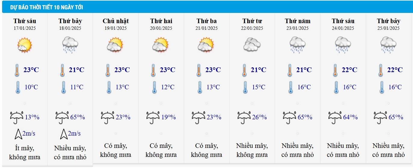 Dự báo thời tiết Hà Nội 10 ngày tới