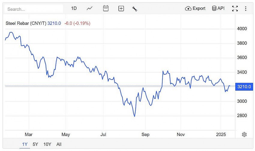 Trên sàn giao dịch Thượng Hải, giá thép thanh giảm 0,19% xuống 3.210 CNY/tấn vào lúc 7h30 (giờ Việt Nam) ngày thứ Năm (16/1).