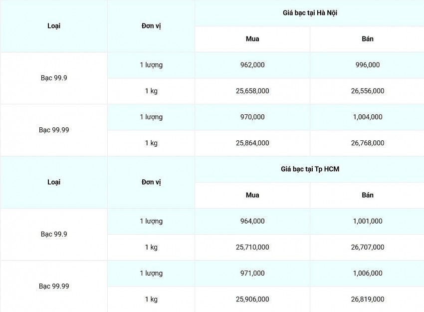 Giá bạc hôm nay 16/1/2025: Giá bạc hôm nay 16/1/2025: