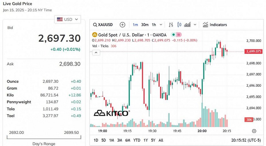 Giá vàng thế giới hôm nay - Nguồn TradingView