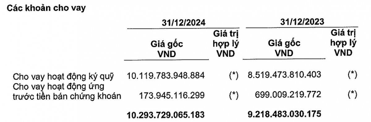 Chứng khoán MB lãi ròng quý IV giảm, dư nợ Margin tăng cao Chứng khoán MB lãi ròng quý IV giảm, dư nợ Margin tăng cao