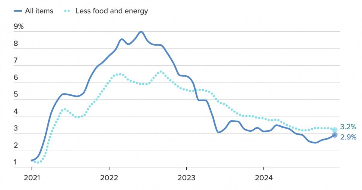 Chỉ số lạm phát tại Mỹ hạ nhiệt, Fed có thể hạ lãi suất sớm hơn