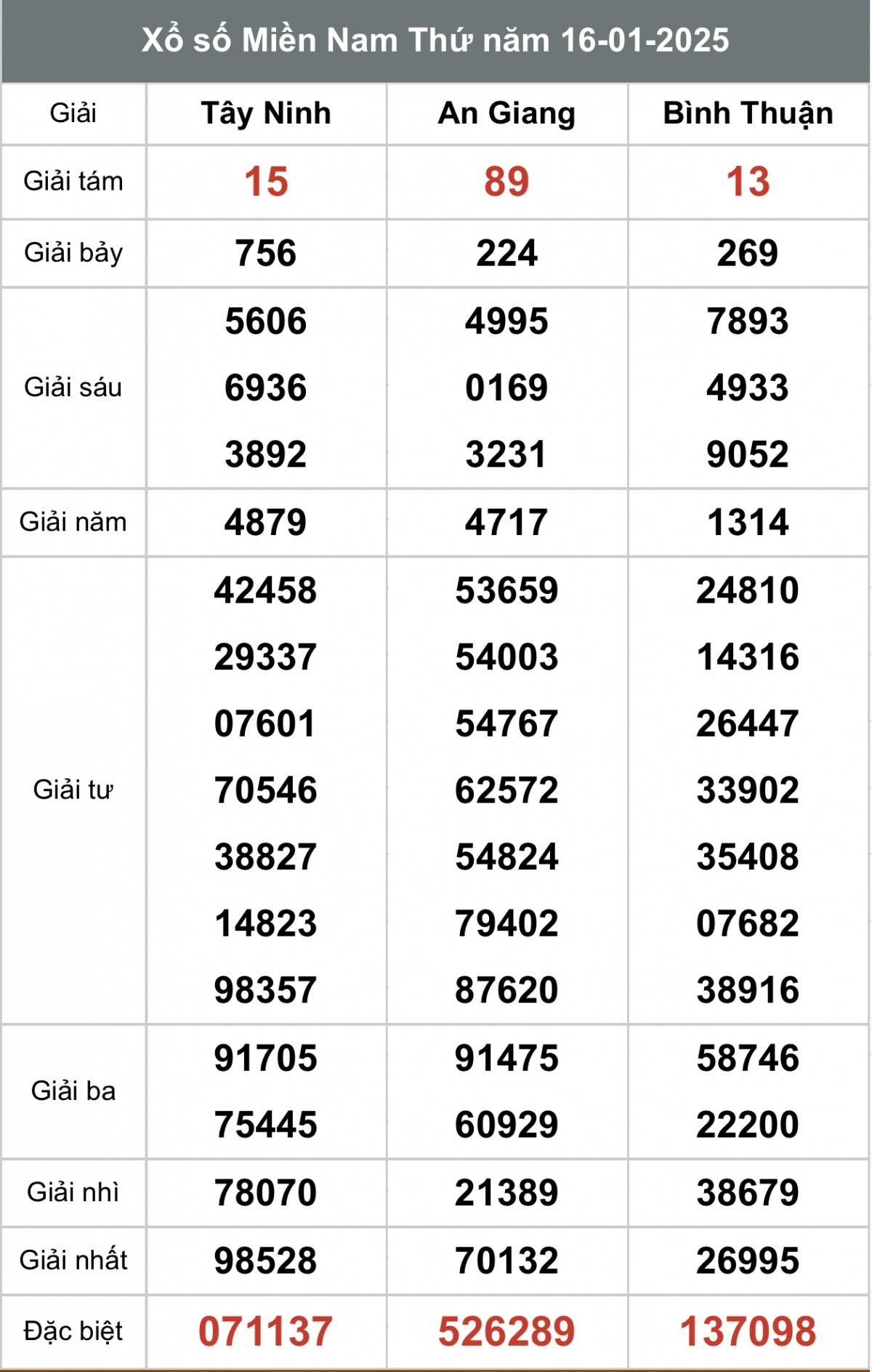 Kết quả Xổ số miền Nam hôm nay 18/1/2025, XSMN - XSMN 18/1, kqxsmn