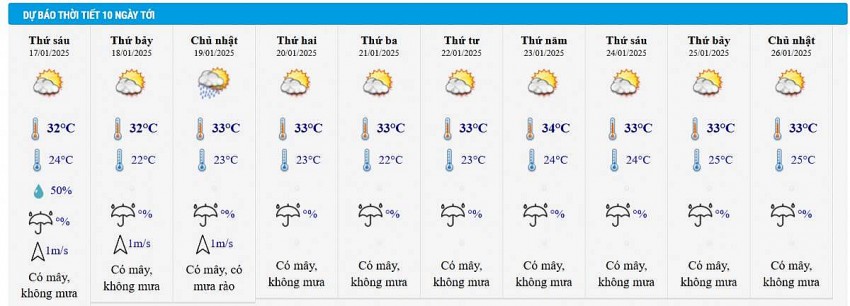 Dự báo thời tiết thành phố Hồ Chí Minh 10 ngày tới