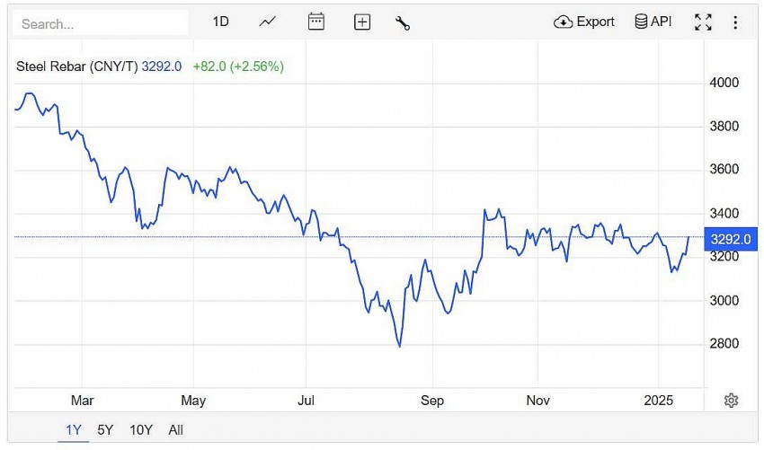 Trên sàn giao dịch Thượng Hải, giá thép thanh tăng 2,56% lên 3.292 CNY/tấn vào lúc 7h30 (giờ Việt Nam) ngày thứ Sáu (17/1).
