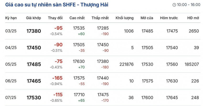 Giá cao su hôm nay 17/1/2025: Giá cao su trong nước giảm nhẹ Giá cao su hôm nay 17/1/2025: Giá cao su trong nước giảm nhẹ