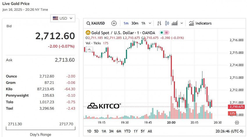 Giá vàng thế giới hôm nay - Nguồn TradingView