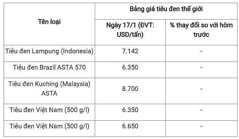 Bảng giá tiêu tại thị trường thế giới 17/1/2025