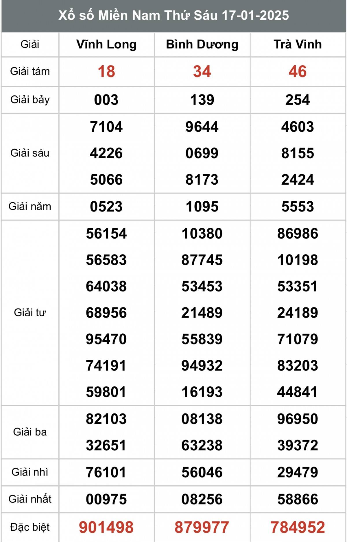 Kết quả Xổ số miền Nam hôm nay 18/1/2025, XSMN - XSMN 18/1, kqxsmn