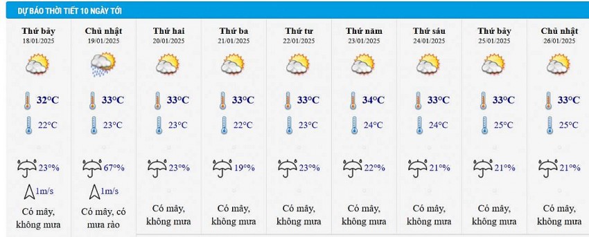 Dự báo thời tiết thành phố Hồ Chí Minh 10 ngày tới