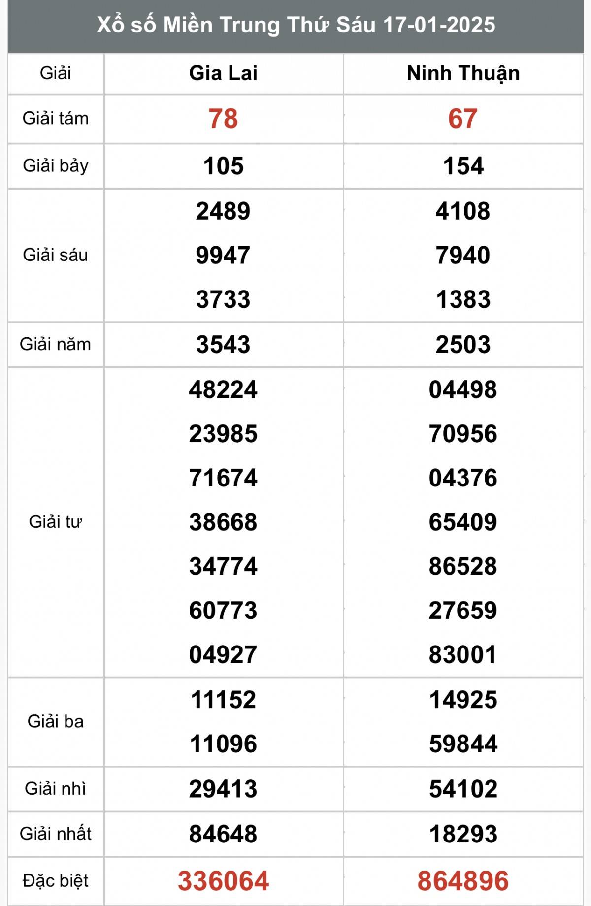 Kết quả Xổ số miền Trung hôm nay 19/1/2025, XSMT 19/1, kqxsmtr 19/1