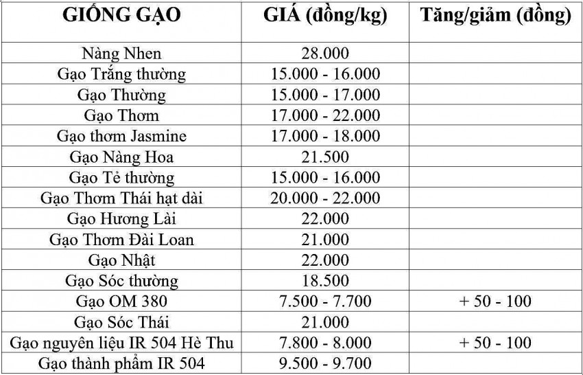 giá lúa gao