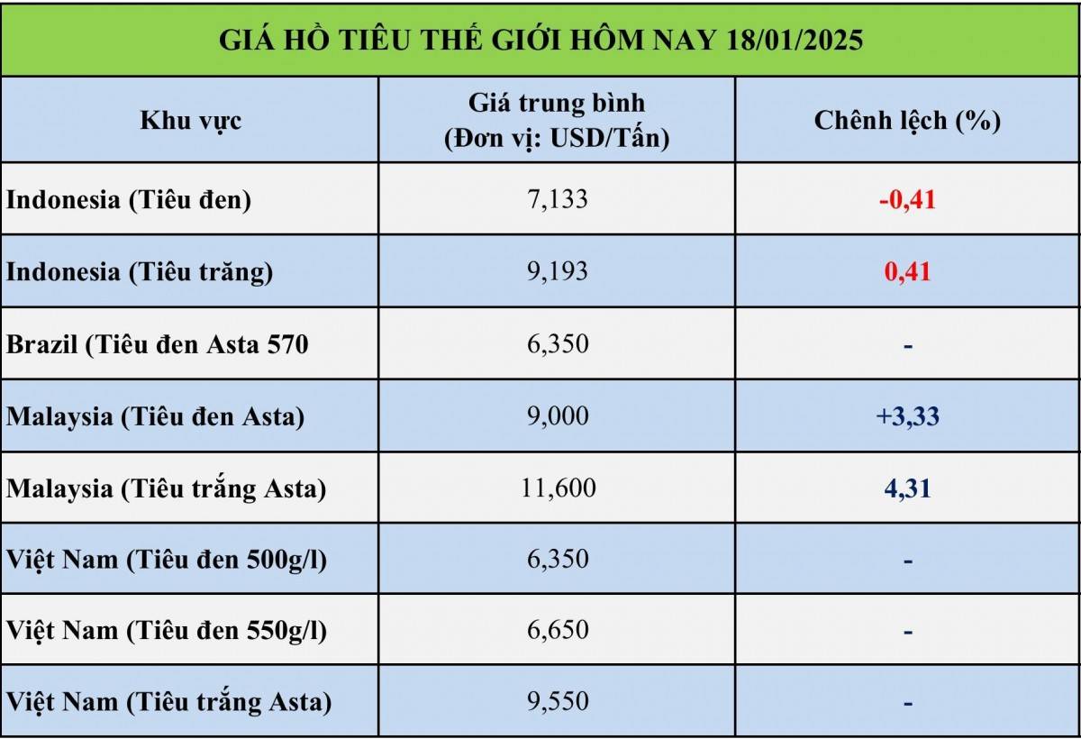 Bảng giá tiêu tại thị trường thế giới 18/1/2025