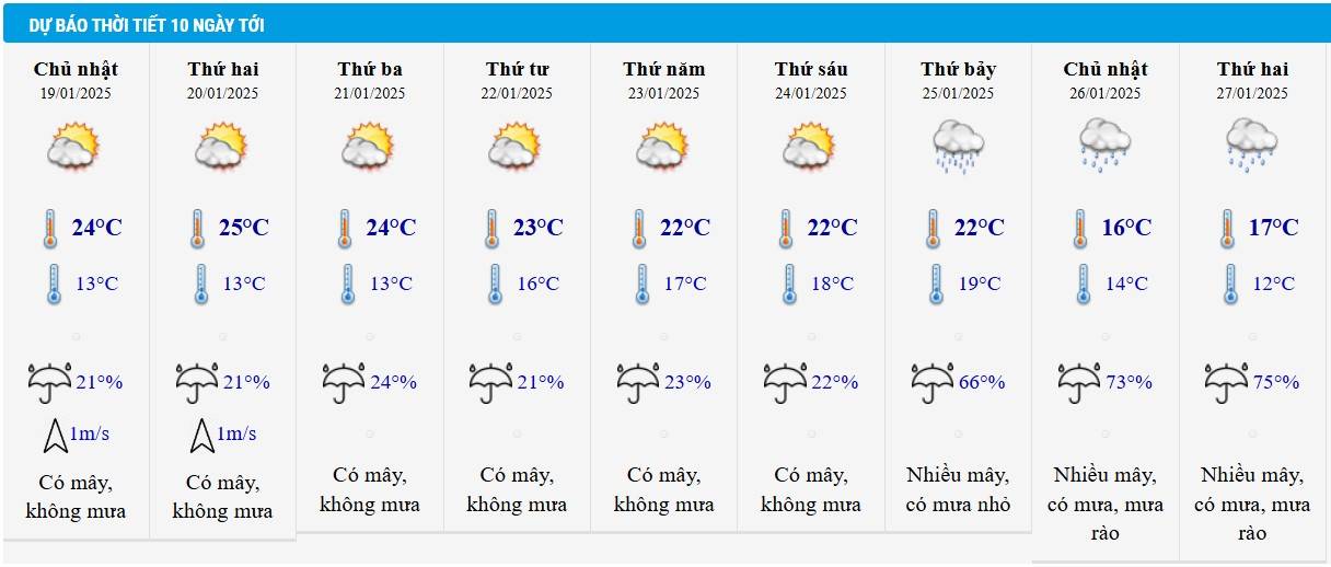 Dự báo thời tiết Hà Nội 10 ngày tới