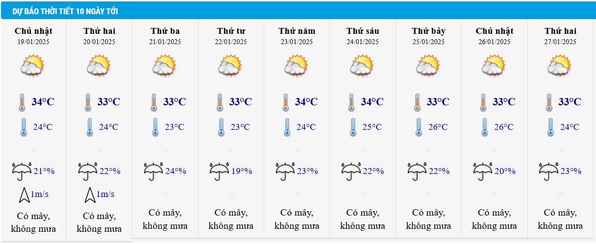 Dự báo thời tiết TP HCM 10 ngày tới
