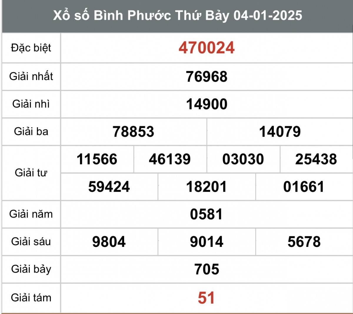 Xổ số Bình Phước ngày 18 tháng 1 năm 2025, XSBP ngày 18 tháng 1