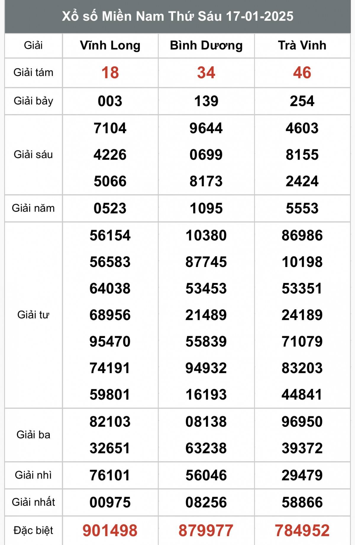 Xổ số miền Nam ngày 19 tháng 1 năm 2025, XSMN ngày 19 tháng 1