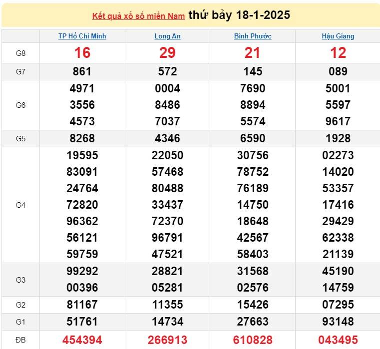 Kết quả Xổ số miền Nam hôm nay 19/1/2025, XSMN - XSMN 19/1, kqxsmn