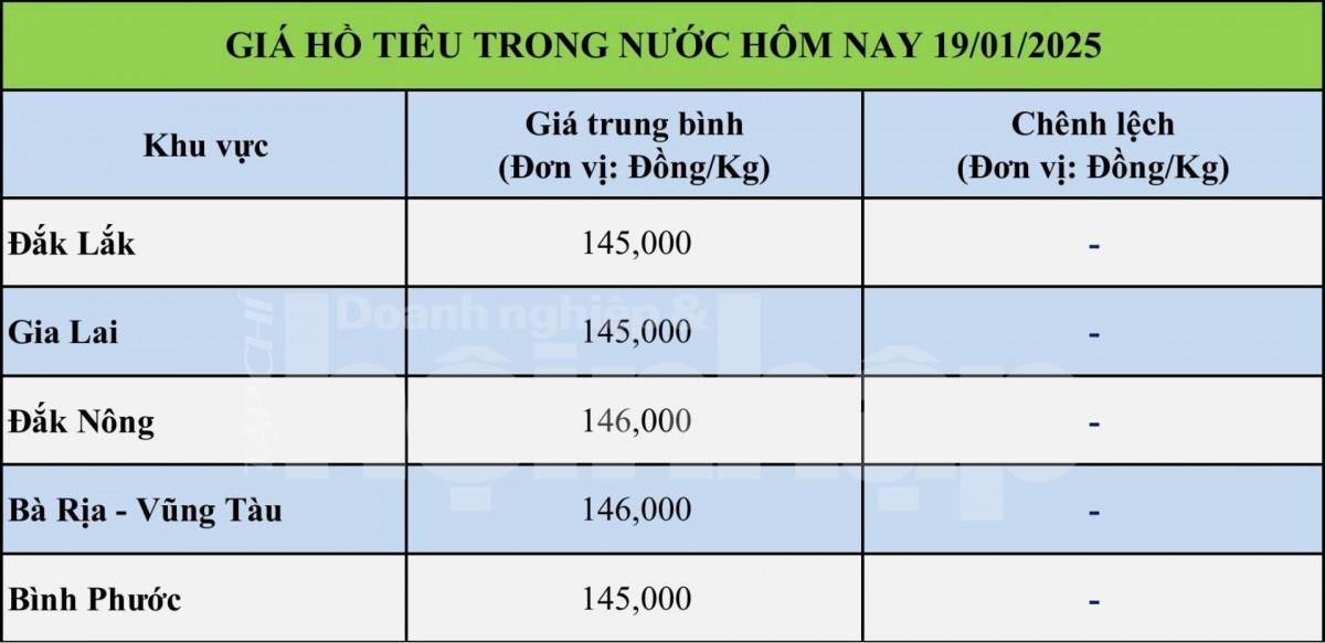Bảng giá tiêu trong nước ngày 198/1/2025 Bảng giá tiêu trong nước ngày 198/1/2025