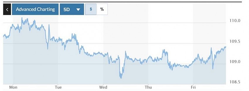 Biểu đồ biến động Chỉ số DXY trong tuần qua. Ảnh: Marketwatch
