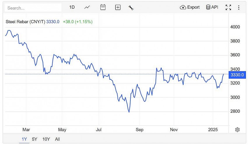Trên sàn giao dịch Thượng Hải, giá thép thanh tăng 1,15% lên 3.330 CNY/tấn vào lúc 7h30 (giờ Việt Nam) ngày Chủ nhật (19/1).