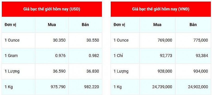 Giá bạc hôm nay ngày 19/1/2025, cập nhật lúc 08:09:04