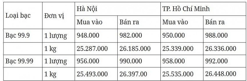 Giá bạc hôm nay ngày 19/1/2025, cập nhật lúc 08:09:04