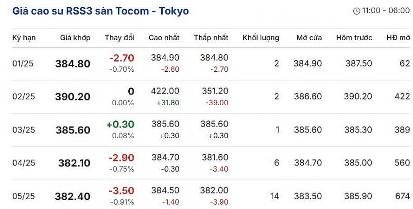 Cập nhật: 19/01/2025 lúc 08:20:01 (delay 10 phút) Cập nhật: 19/01/2025 lúc 08:20:01 (delay 10 phút)