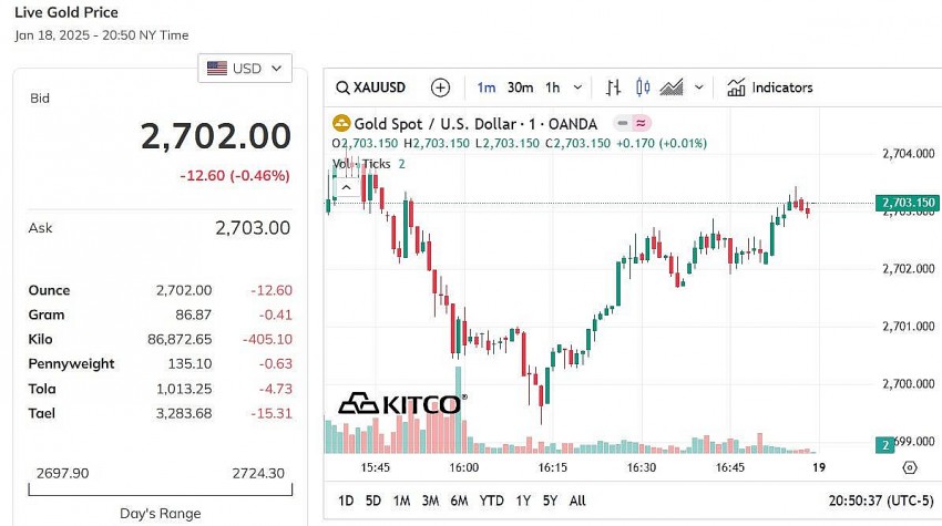 Giá vàng thế giới hôm nay - Nguồn TradingView