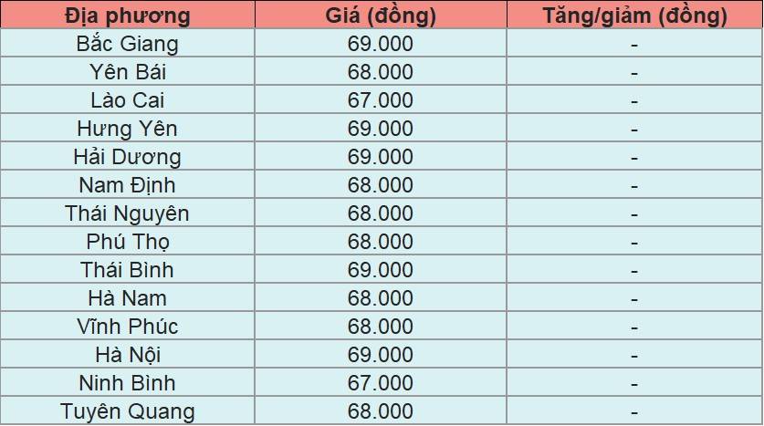 Bảng giá heo hơi tại miền Bắc hôm nay 19/1/2025.