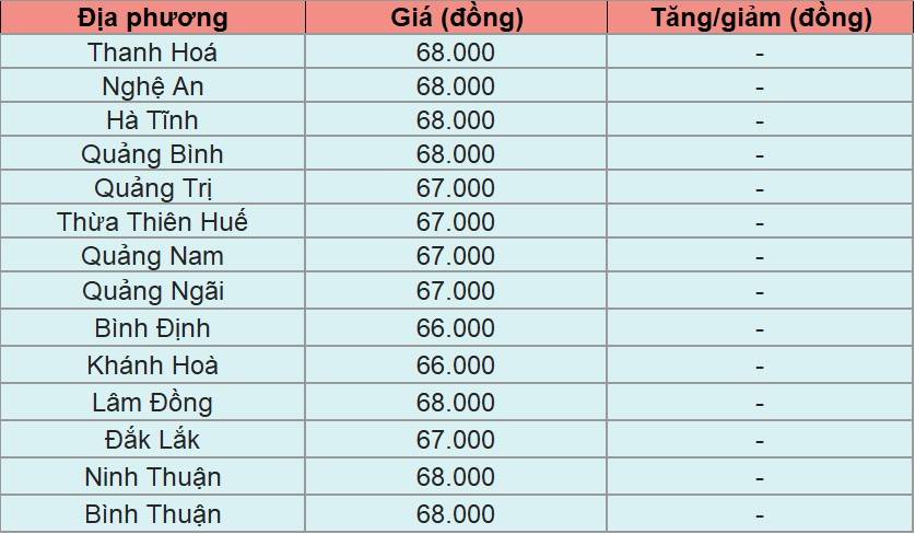 Bảng giá heo hơi tại miền Trung - Tây Nguyên hôm nay 19/1/2025.