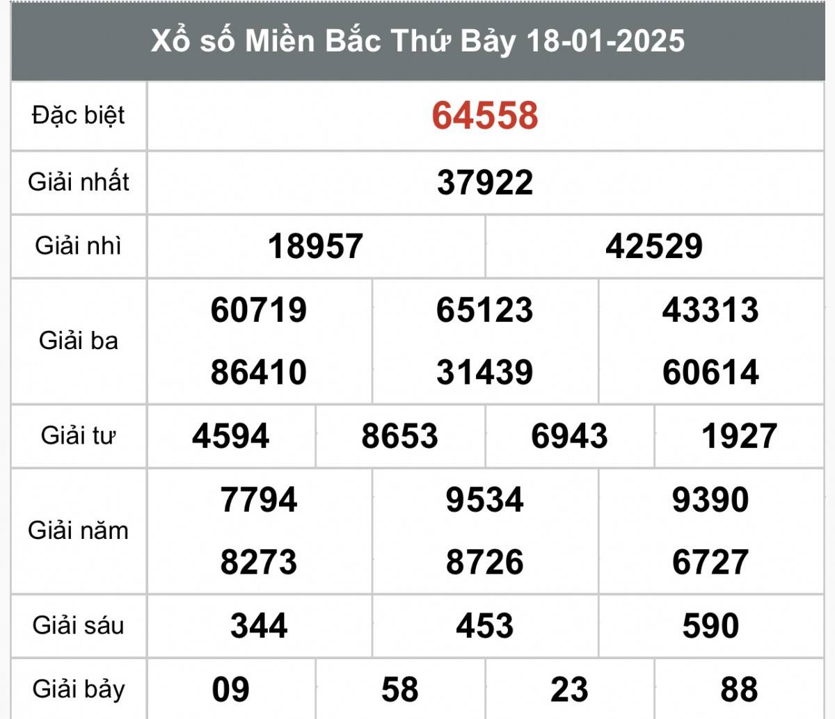 Kết quả Xổ số miền Bắc hôm nay 20/1/2025, XSMB 20/1, kqxsmb 20/1