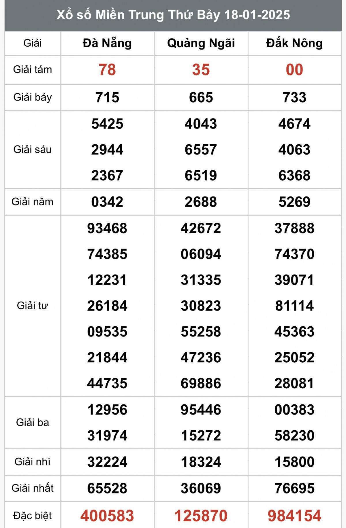 Xổ số miền Trung ngày 20 tháng 1 năm 2025, XSMT ngày 20 tháng 1