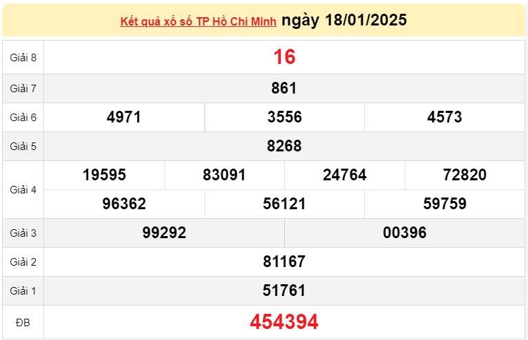 Xổ số Thành phố Hồ Chí Minh ngày 18 tháng 1 năm 2025, XSHCM ngày 18 tháng 1