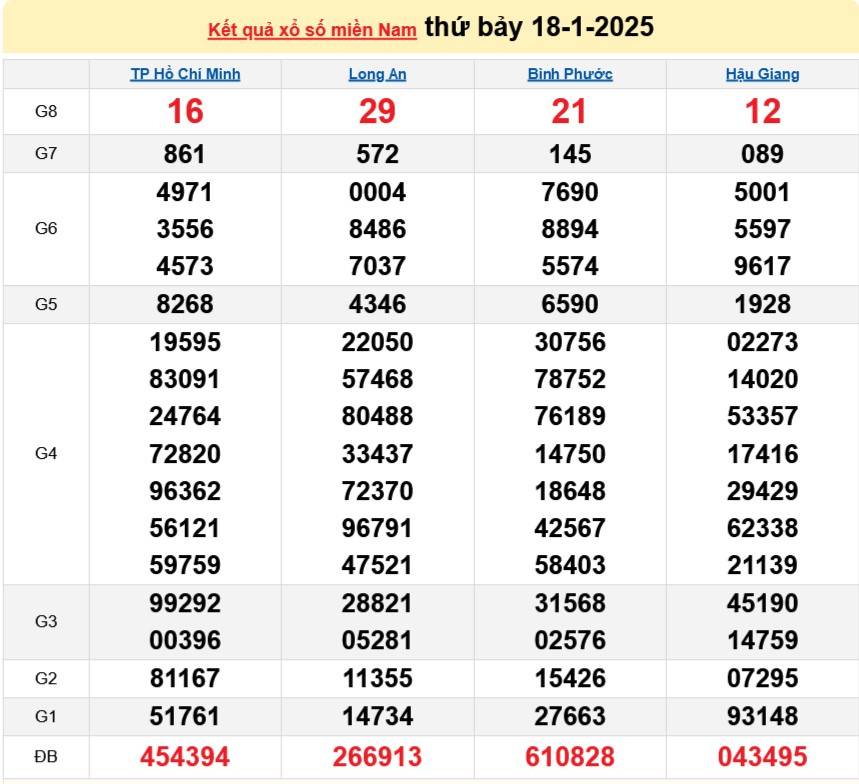 Xổ số miền Nam ngày 19 tháng 1 năm 2025, XSMN ngày 19 tháng 1