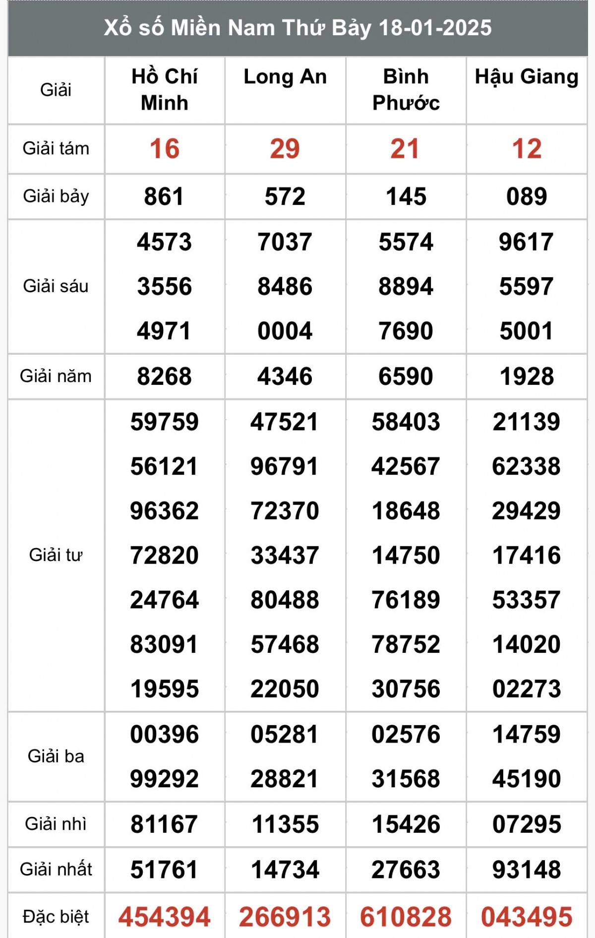 Xem kết quả Xổ số miền Nam ngày 18 tháng 1 năm 2025, XSMN 18/1